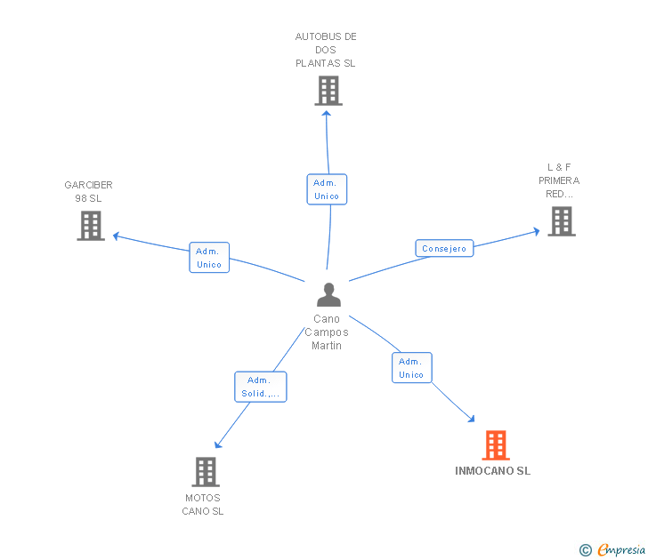 Vinculaciones societarias de INMOCANO SL (EXTINGUIDA)