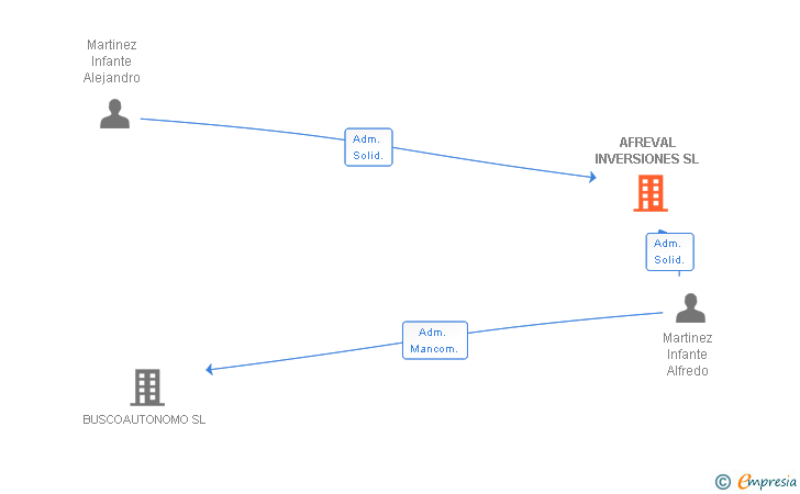 Vinculaciones societarias de AFREVAL INVERSIONES SL