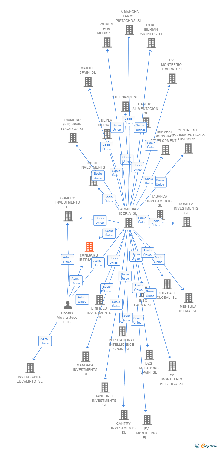 Vinculaciones societarias de YANBARU IBERIA SL
