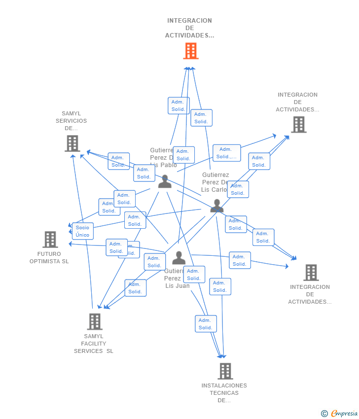 Vinculaciones societarias de INTEGRACION DE ACTIVIDADES MEDIOAMBIENTALES LEVANTE SL