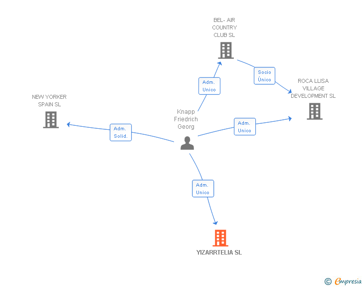 Vinculaciones societarias de YIZARRTELIA SL