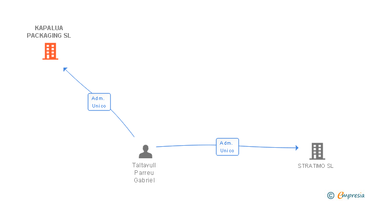 Vinculaciones societarias de KAPALUA PACKAGING SL