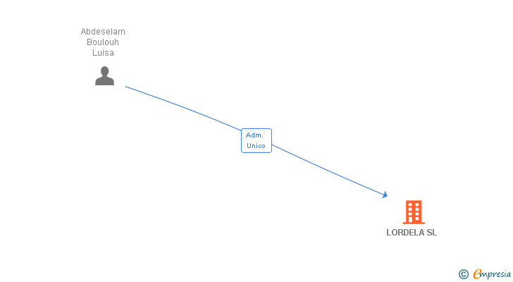 Vinculaciones societarias de LORDELA SL