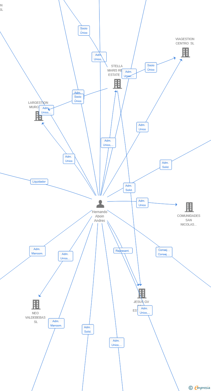 Vinculaciones societarias de NEO VALDEMARIN SL