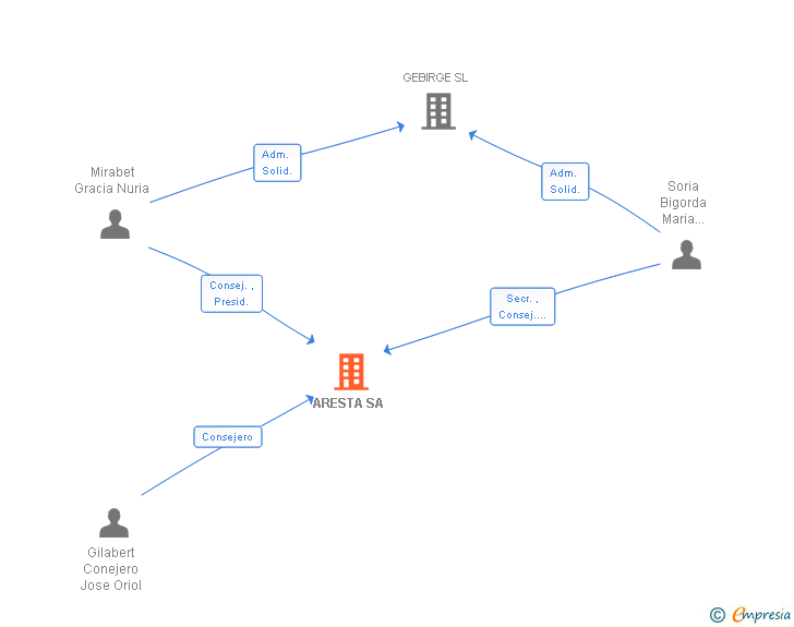 Vinculaciones societarias de ARESTA SA