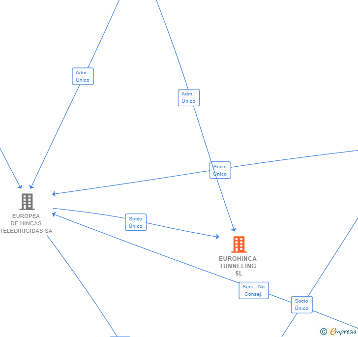 Vinculaciones societarias de EUROHINCA TUNNELING SL