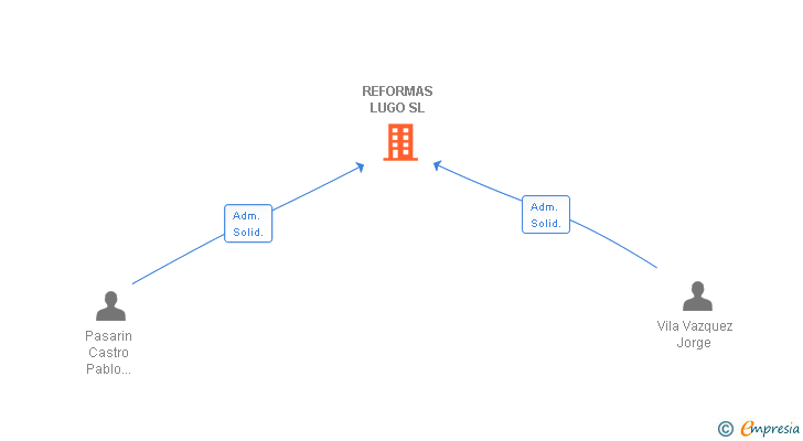 Vinculaciones societarias de REFORMAS LUGO SL