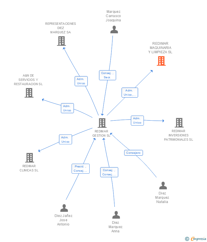 Vinculaciones societarias de REDIMAR MAQUINARIA Y LIMPIEZA SL