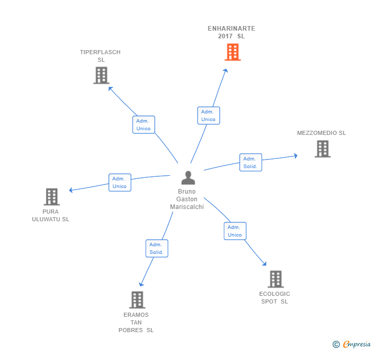 Vinculaciones societarias de ENHARINARTE 2017 SL