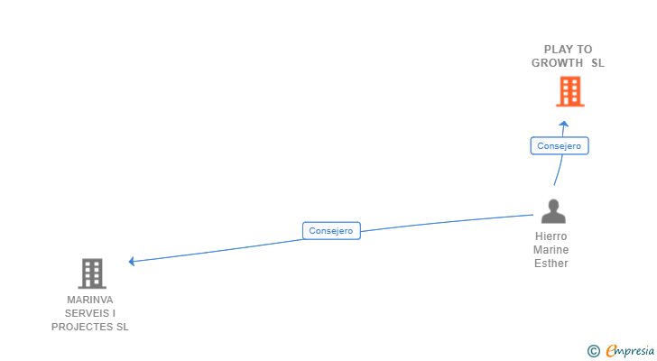 Vinculaciones societarias de PLAY TO GROWTH SL