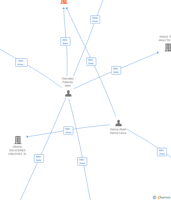 Vinculaciones societarias de JUST MODULAR SL