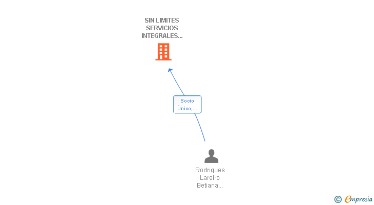 Vinculaciones societarias de SIN LIMITES SERVICIOS INTEGRALES DE GESTION E INTERMEDIACION SL