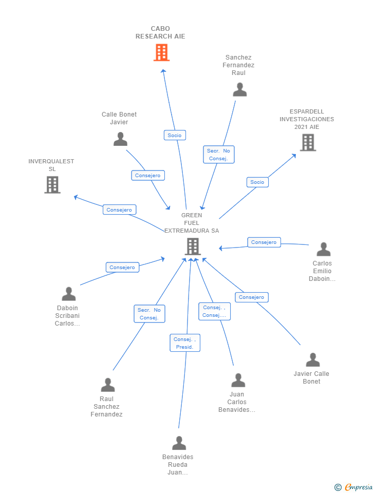 Vinculaciones societarias de CABO RESEARCH AIE (EXTINGUIDA)