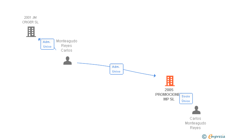 Vinculaciones societarias de 2005 PROMOCIONES MP SL