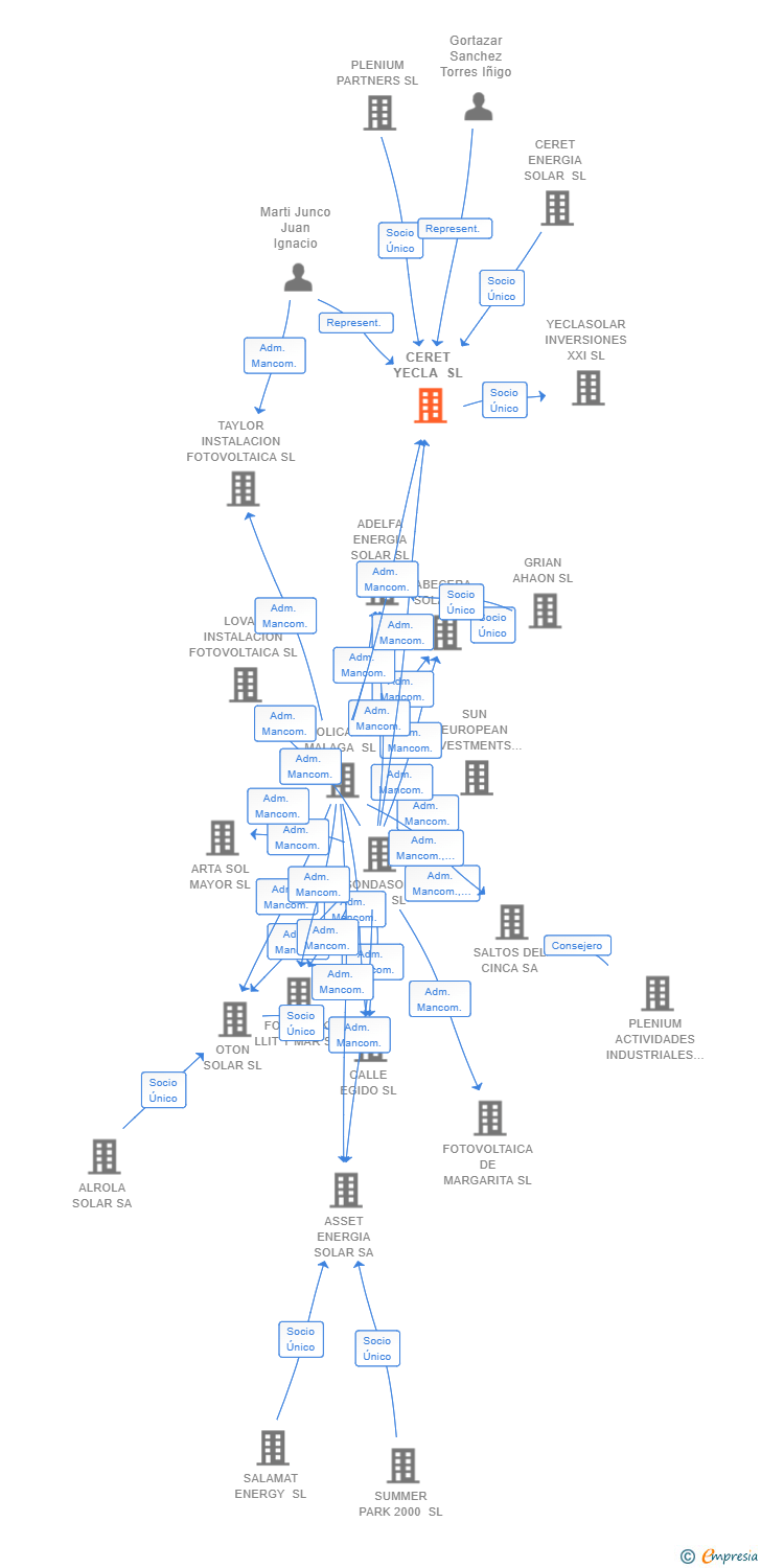 Vinculaciones societarias de CERET YECLA SL