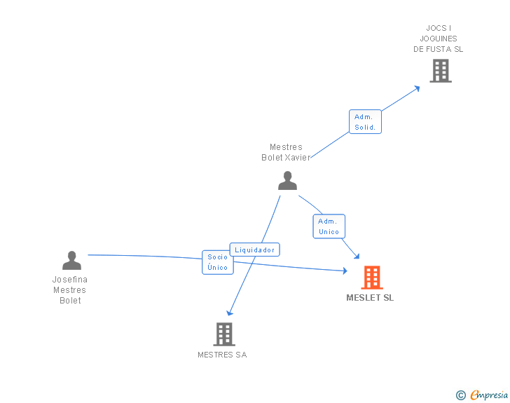 Vinculaciones societarias de MESLET SL
