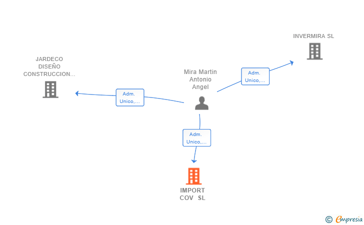 Vinculaciones societarias de IMPORT COV SL