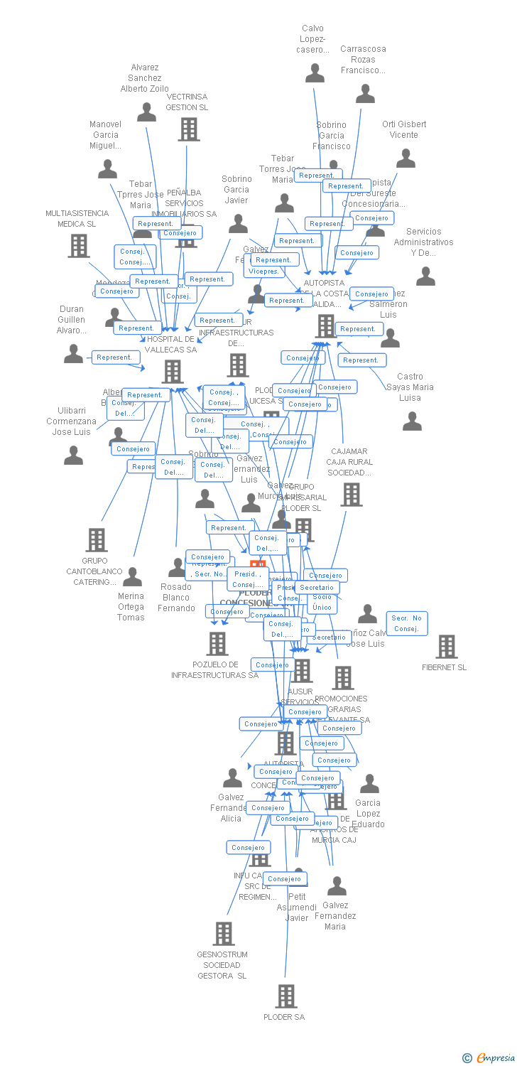 Vinculaciones societarias de PLODER CONCESIONES SA