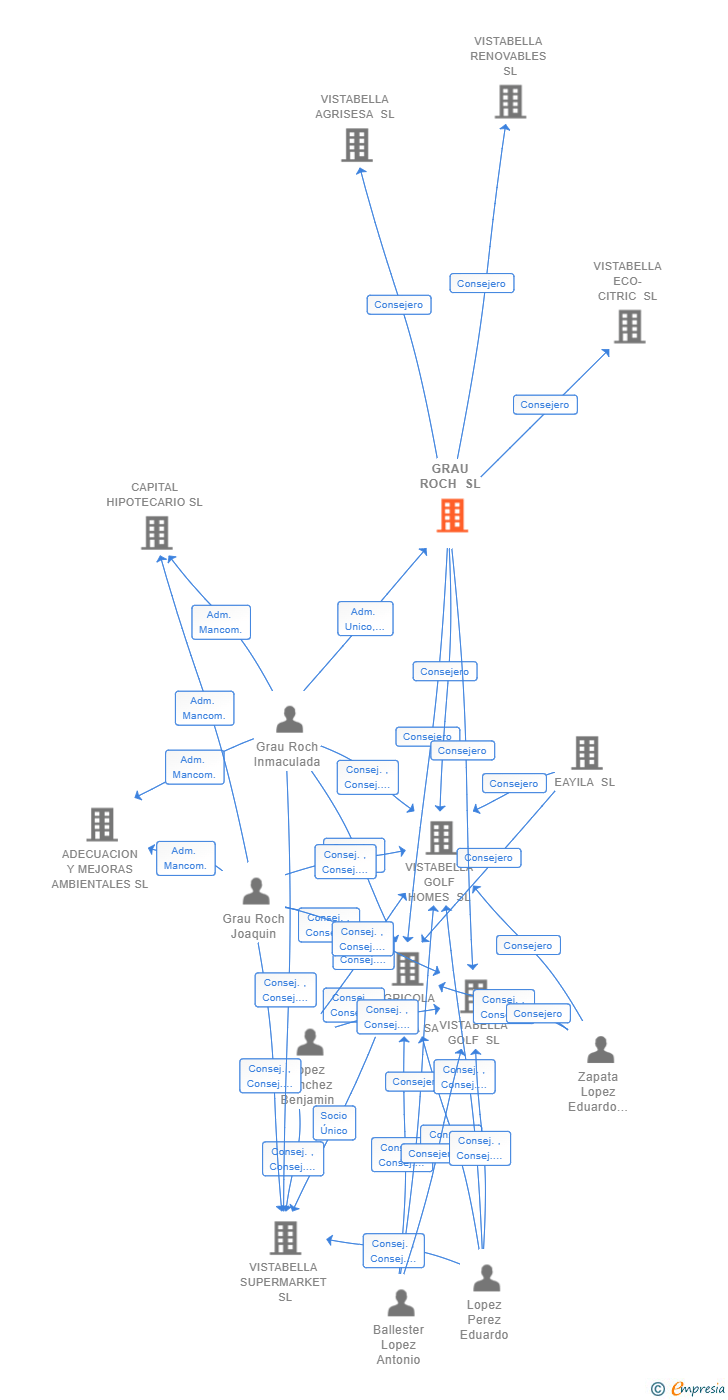 Vinculaciones societarias de GRAU ROCH SL