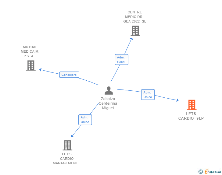 Vinculaciones societarias de LETS CARDIO SLP