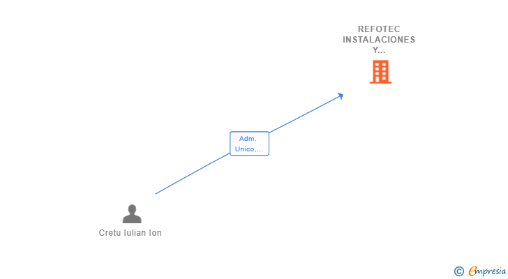 Vinculaciones societarias de REFOTEC INSTALACIONES Y REFORMAS SL