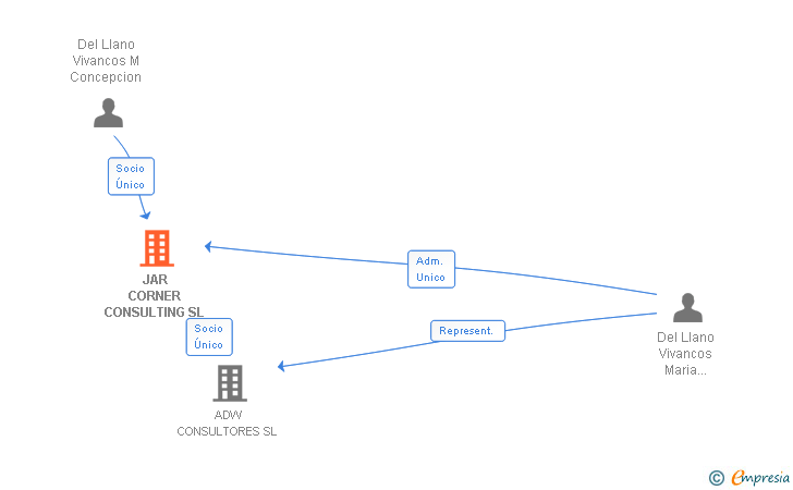 Vinculaciones societarias de JAR CORNER CONSULTING SL