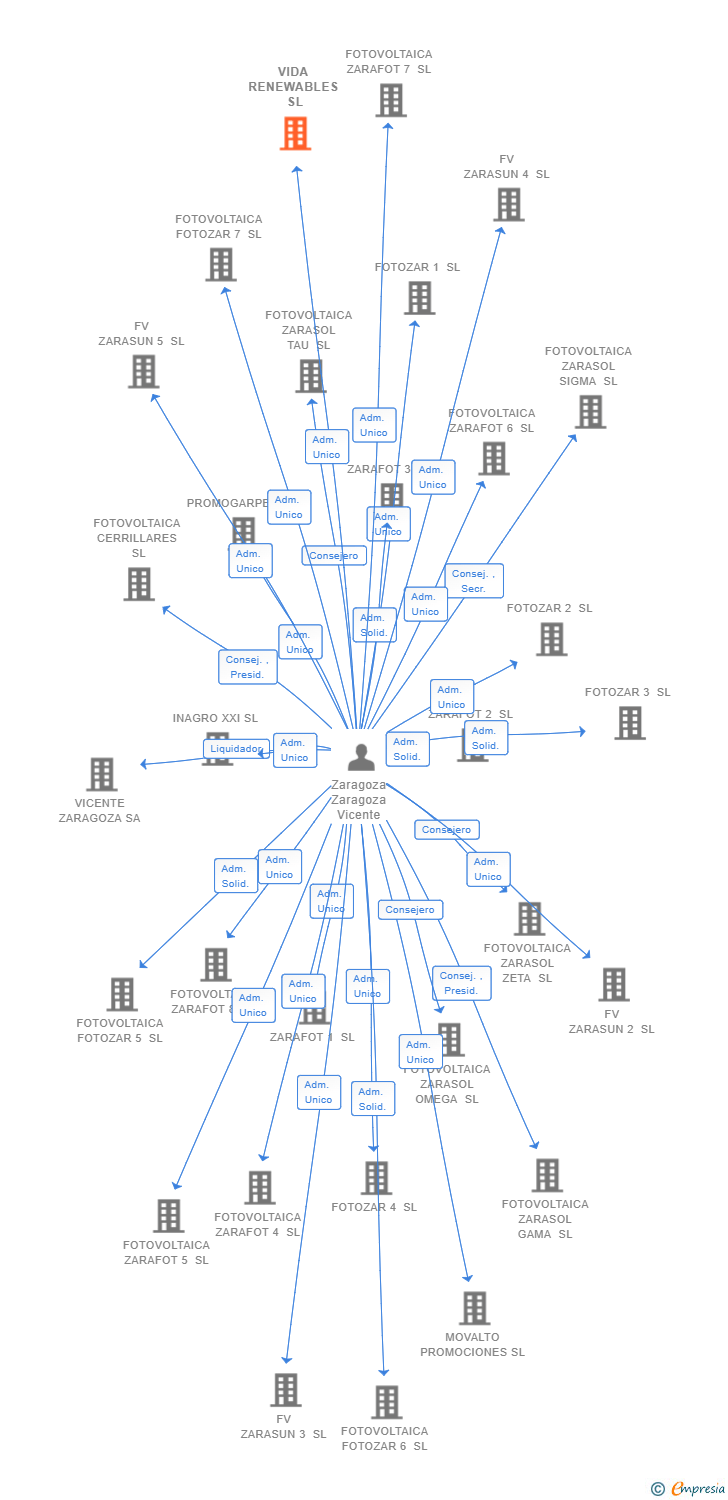 Vinculaciones societarias de VIDA RENEWABLES SL
