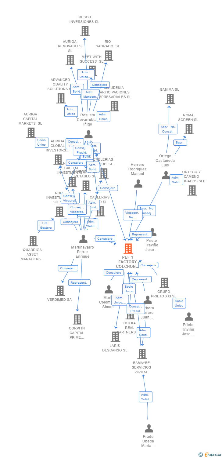 Vinculaciones societarias de PEF 1 FACTORY COLCHON HOLDING SL