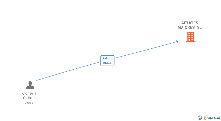 Vinculaciones societarias de AETATES MAIORES SL