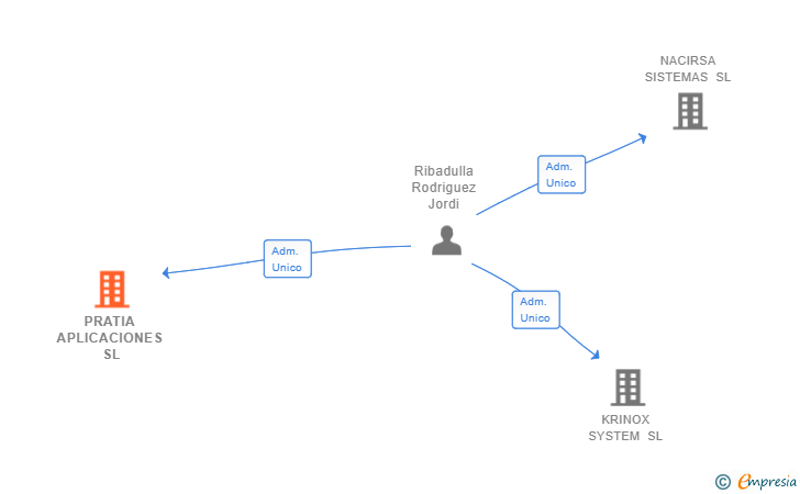 Vinculaciones societarias de PRATIA APLICACIONES SL