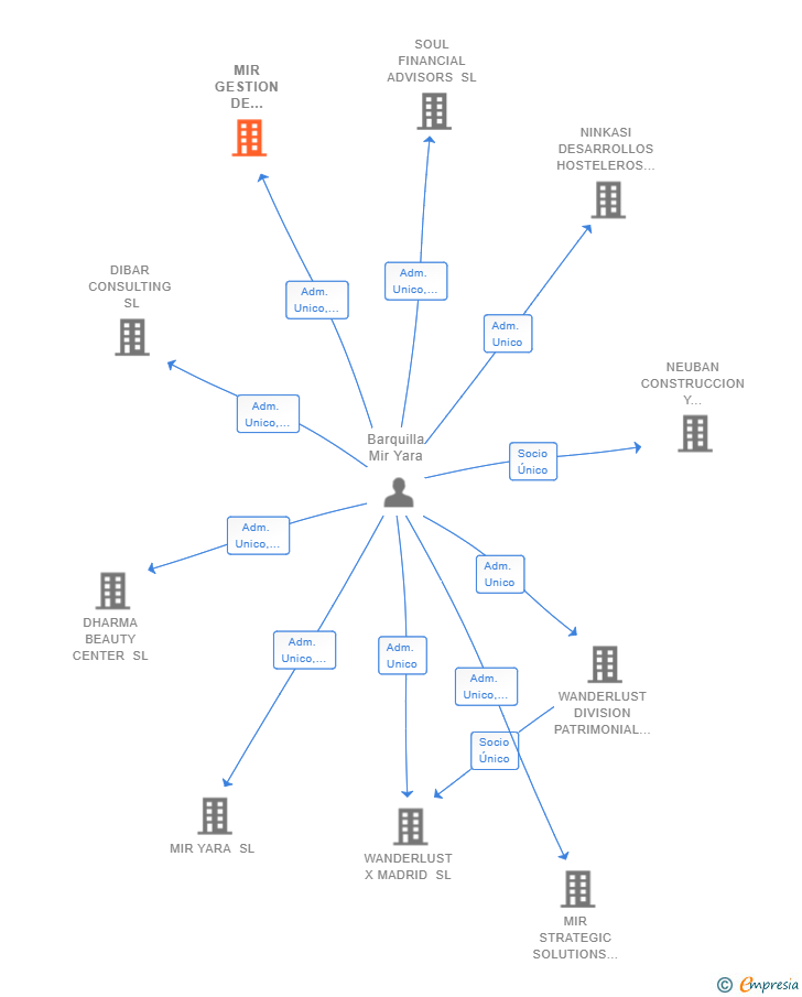 Vinculaciones societarias de MIR GESTION DE FINCAS SL