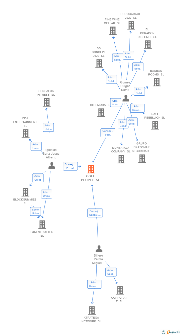 Vinculaciones societarias de GOLF PEOPLE SL
