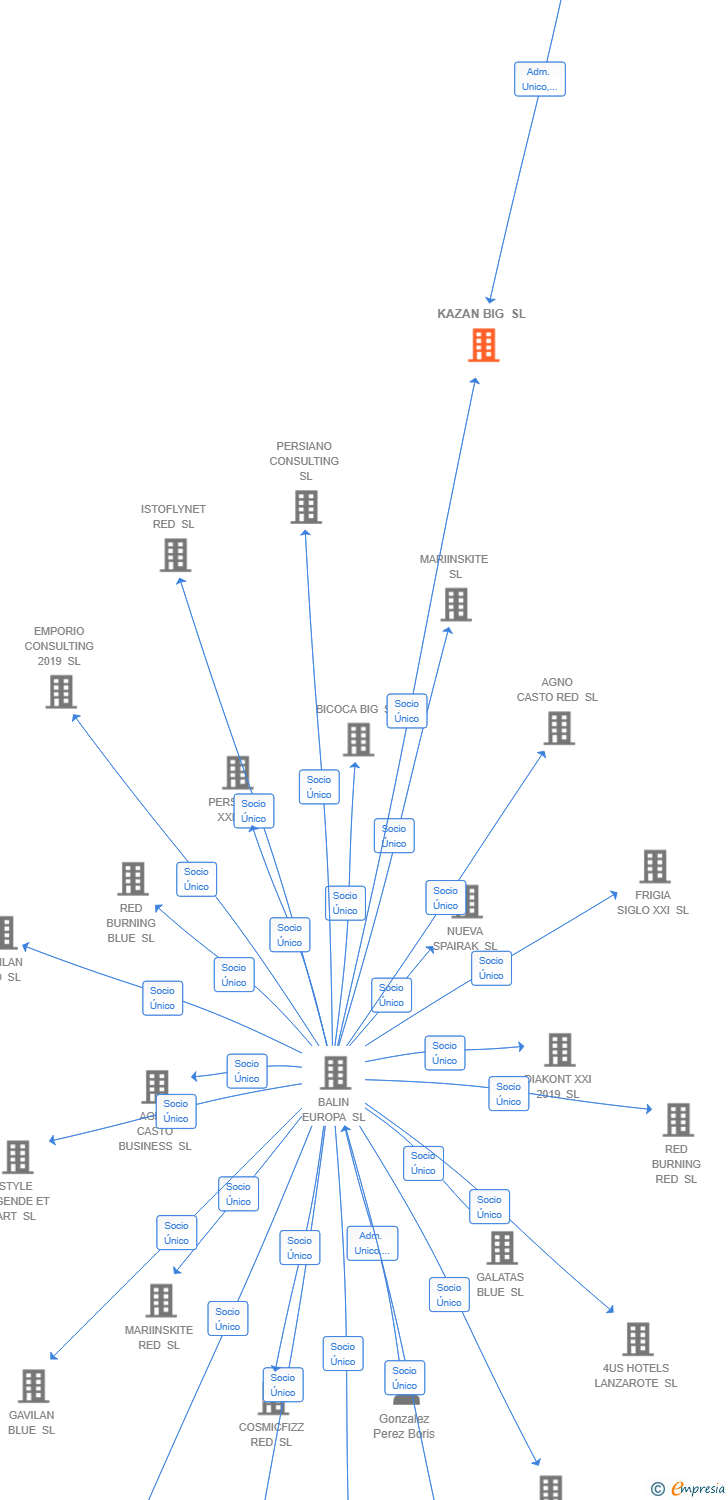 Vinculaciones societarias de KAZAN BIG SL