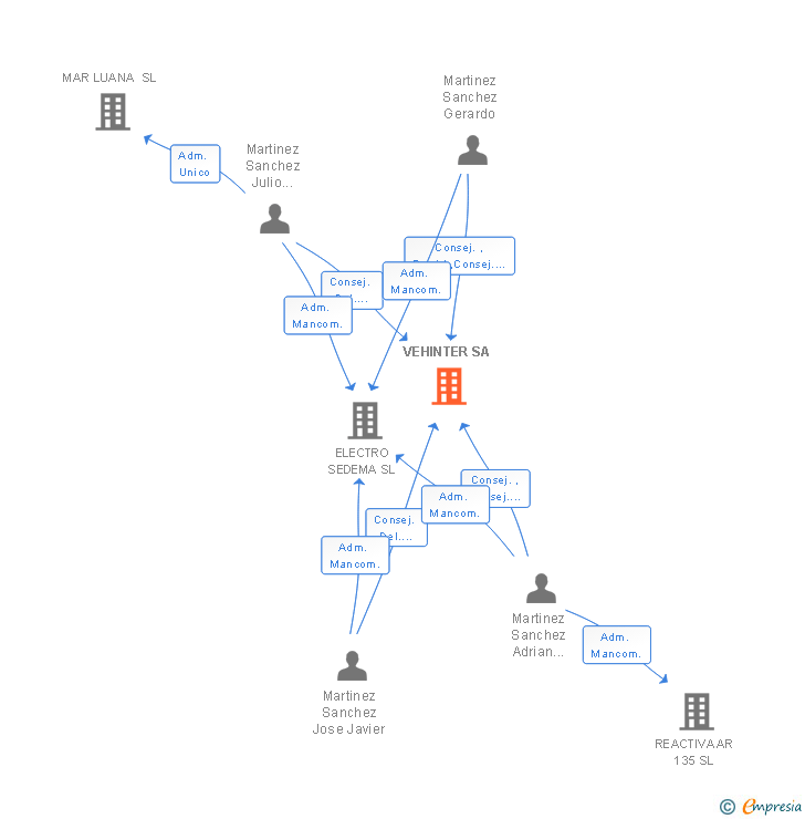 Vinculaciones societarias de VEHINTER SA