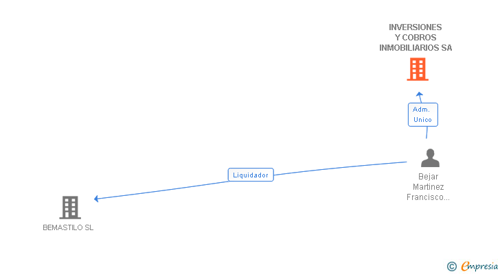 Vinculaciones societarias de INVERSIONES Y COBROS INMOBILIARIOS SA