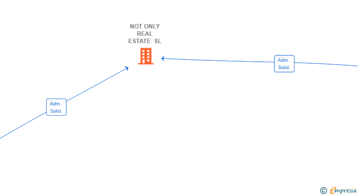 Vinculaciones societarias de NOT ONLY REAL ESTATE SL