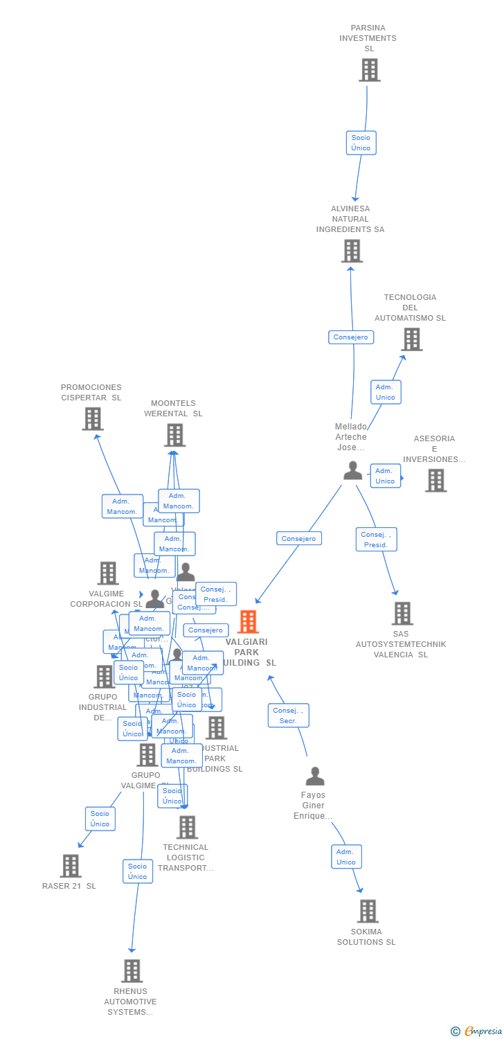 Vinculaciones societarias de VALGIARI PARK BUILDING SL