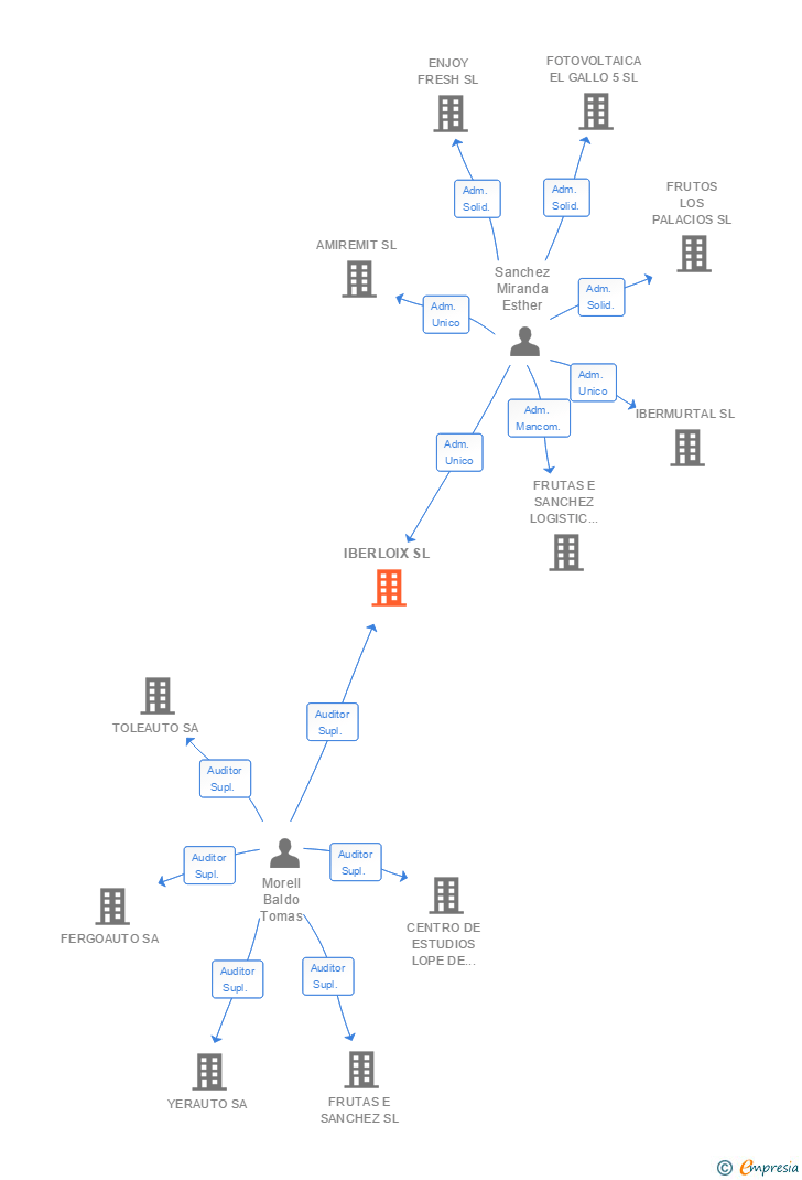 Vinculaciones societarias de IBERLOIX SL