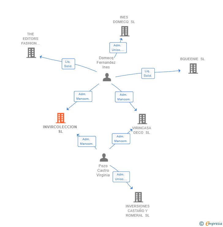 Vinculaciones societarias de COLEDISE SL