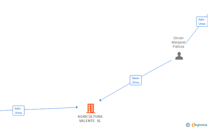 Vinculaciones societarias de AGRICULTURA VALENTE SL