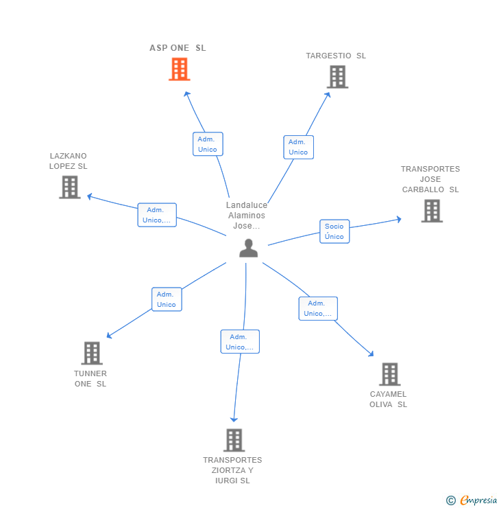 Vinculaciones societarias de ASP ONE SL