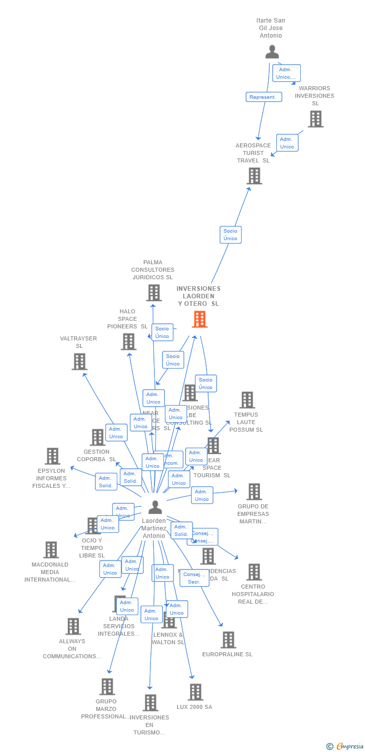 Vinculaciones societarias de INVERSIONES LAORDEN Y OTERO SL