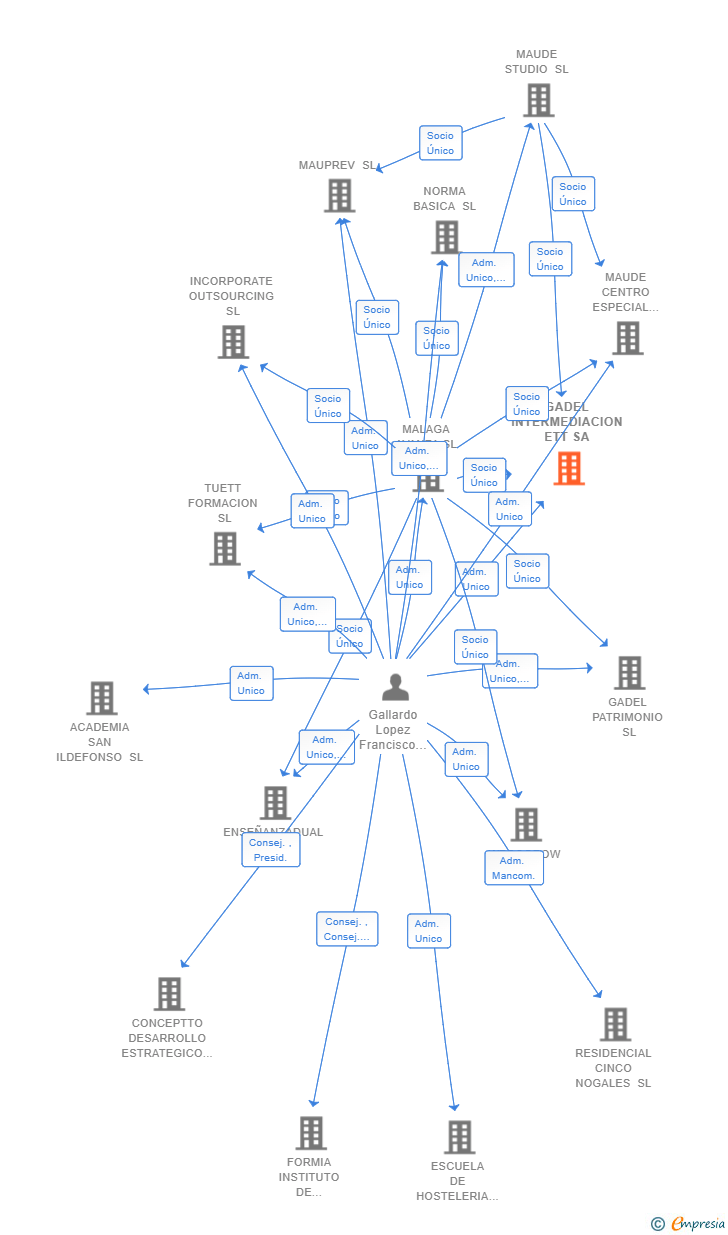 Vinculaciones societarias de GADEL INTERMEDIACION ETT SA