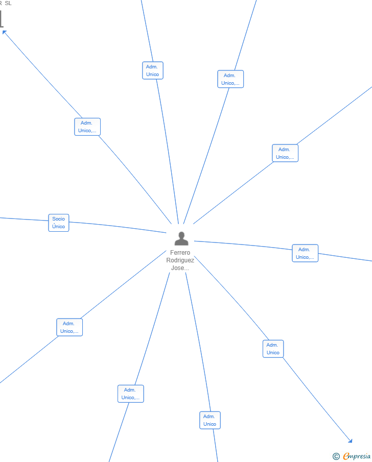 Vinculaciones societarias de ALRENTGALOR SL