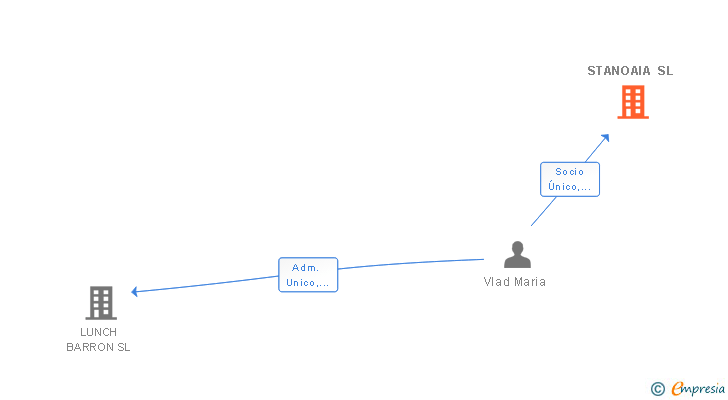 Vinculaciones societarias de STANOAIA SL