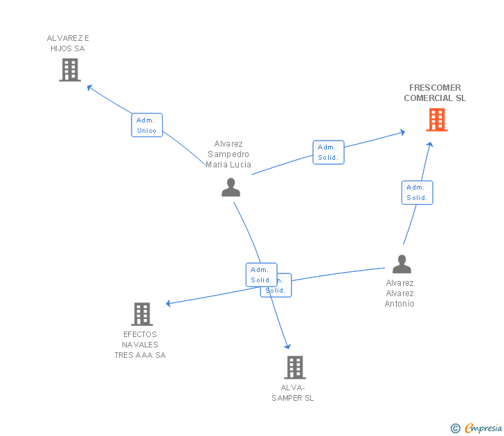 Vinculaciones societarias de FRESCOMER COMERCIAL SL