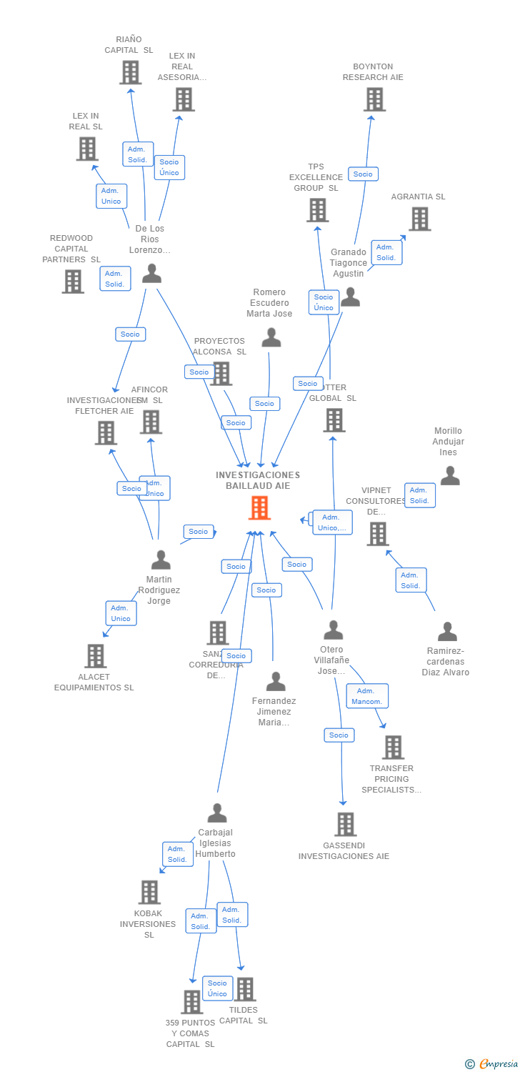 Vinculaciones societarias de INVESTIGACIONES BAILLAUD AIE