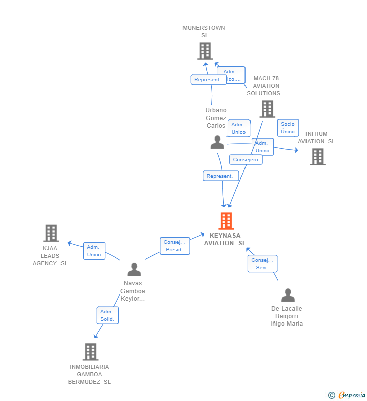 Vinculaciones societarias de KEYNASA AVIATION SL