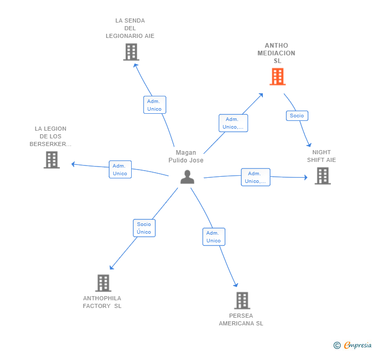 Vinculaciones societarias de ANTHO MEDIACION SL