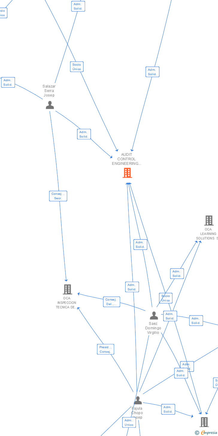 Vinculaciones societarias de AUDIT CONTROL ENGINEERING SL